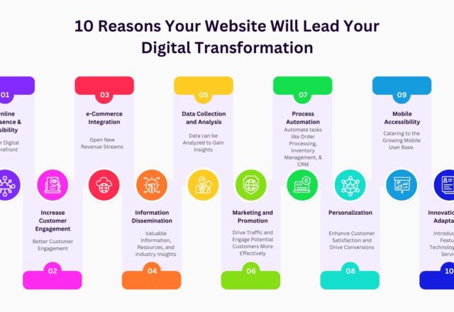 10 Reasons Why Your Website Will Lead Your Digital Transformation